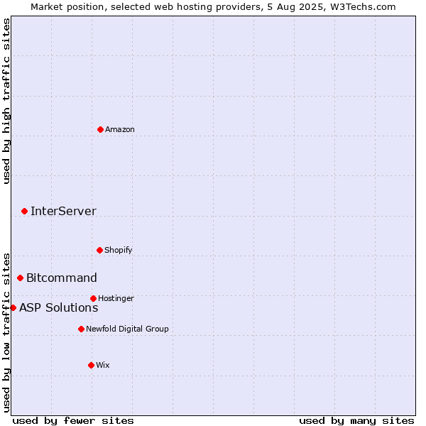 Market position of InterServer vs. Bitcommand vs. ASP Solutions