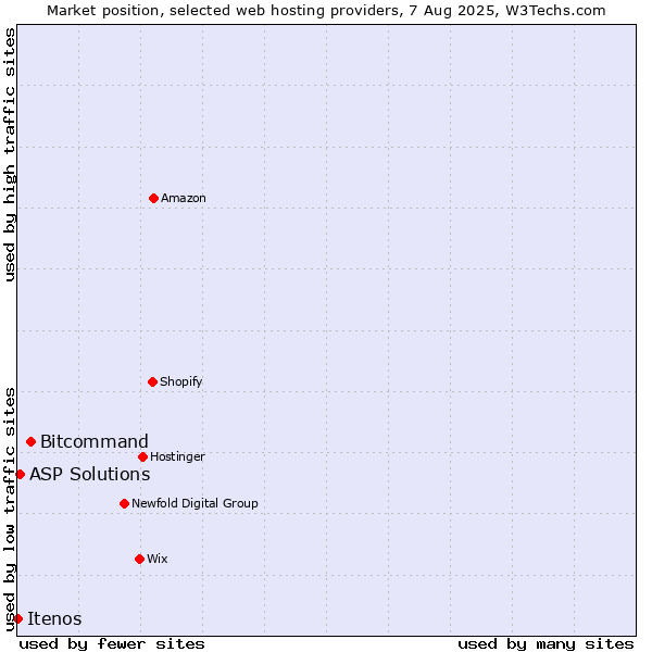 Market position of Bitcommand vs. ASP Solutions vs. Itenos