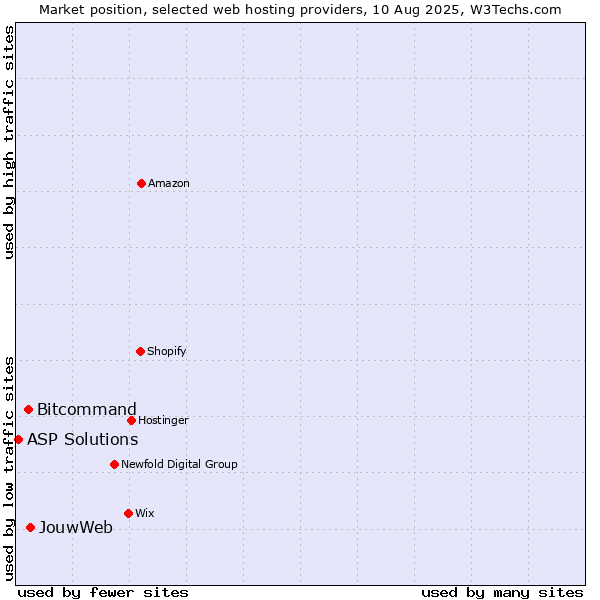Market position of JouwWeb vs. Bitcommand vs. ASP Solutions