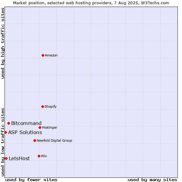 Market position of Bitcommand vs. LetsHost vs. ASP Solutions