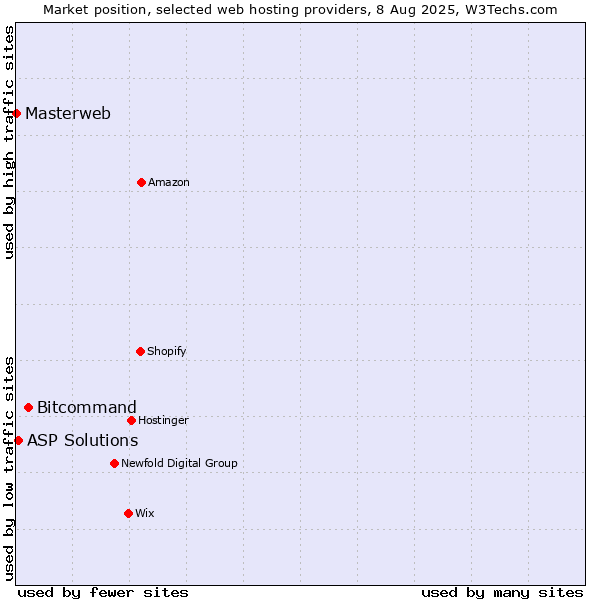 Market position of Bitcommand vs. ASP Solutions vs. Masterweb