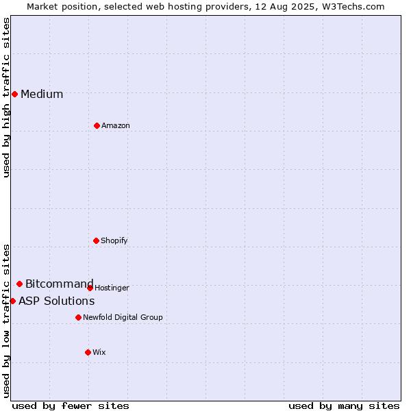 Market position of Bitcommand vs. Medium vs. ASP Solutions
