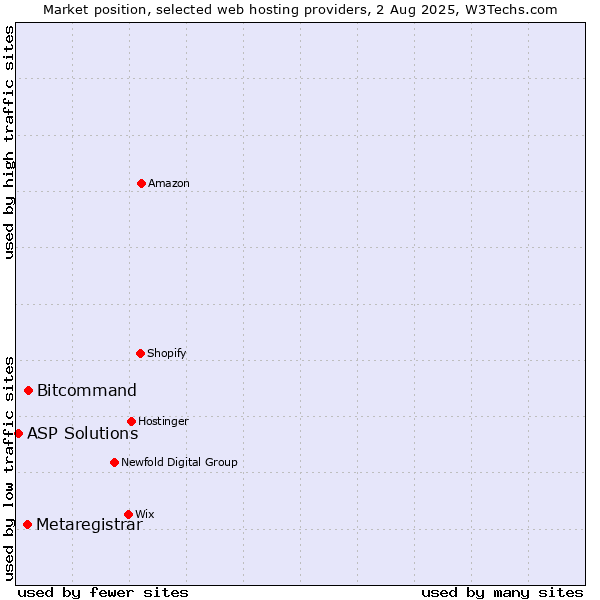 Market position of Bitcommand vs. Metaregistrar vs. ASP Solutions