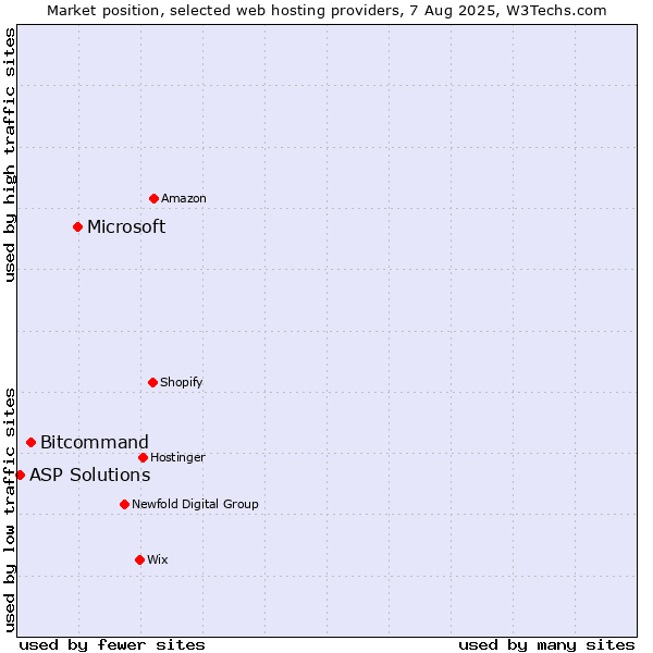 Market position of Microsoft vs. Bitcommand vs. ASP Solutions