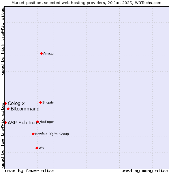 Market position of Bitcommand vs. ASP Solutions vs. Cologix