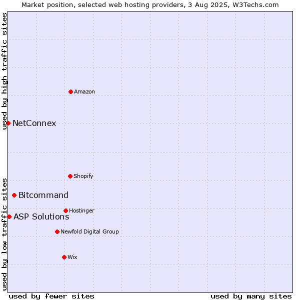 Market position of Bitcommand vs. ASP Solutions vs. NetConnex