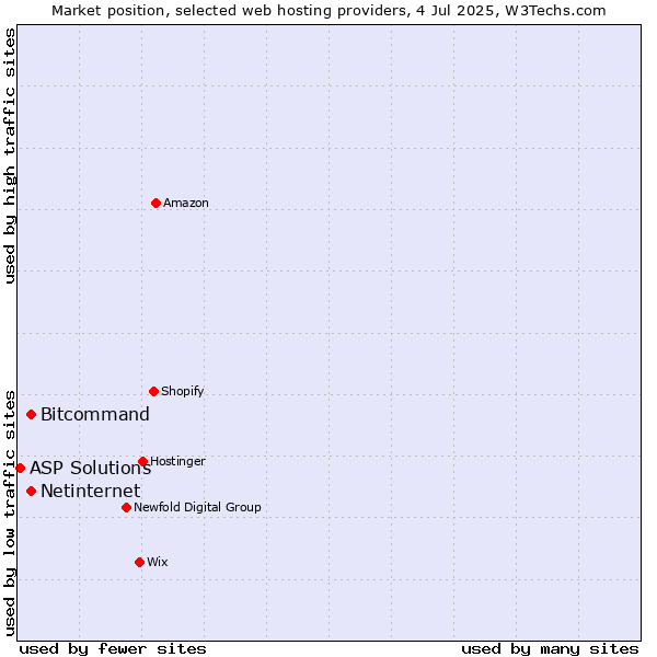 Market position of Bitcommand vs. Netinternet vs. ASP Solutions