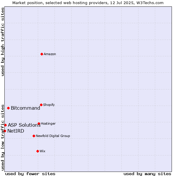 Market position of Bitcommand vs. ASP Solutions vs. NetIRD