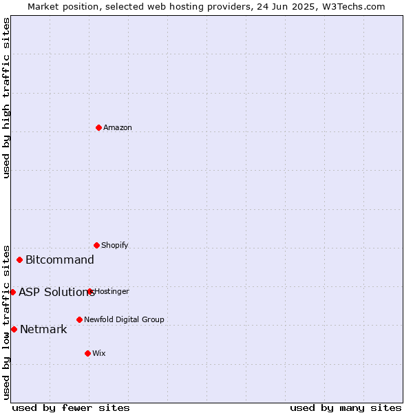 Market position of Bitcommand vs. Netmark vs. ASP Solutions