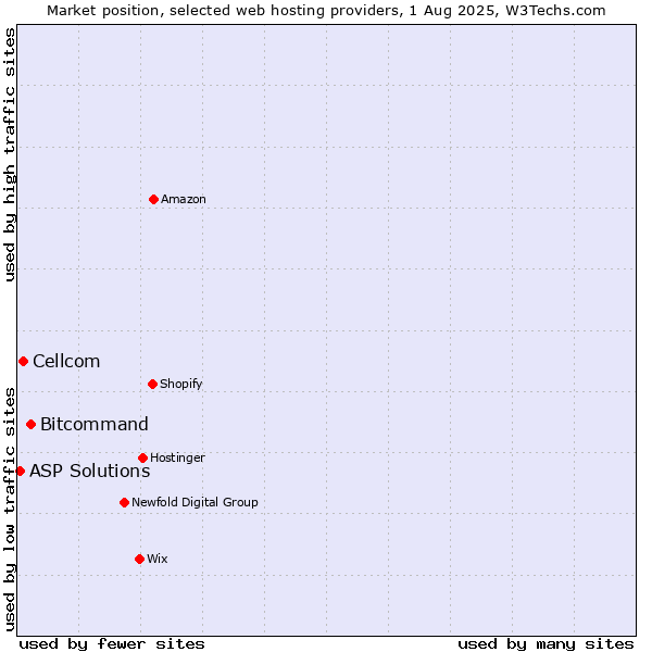Market position of Bitcommand vs. Cellcom vs. ASP Solutions
