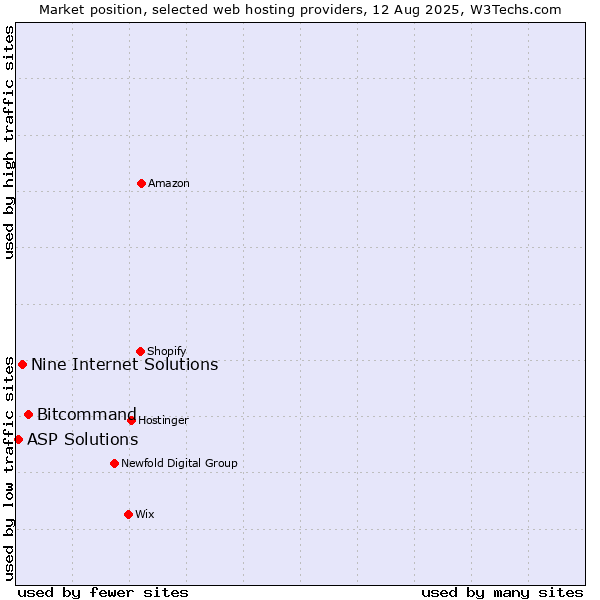 Market position of Bitcommand vs. Nine Internet Solutions vs. ASP Solutions