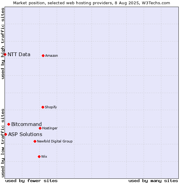 Market position of Bitcommand vs. ASP Solutions vs. NTT Data
