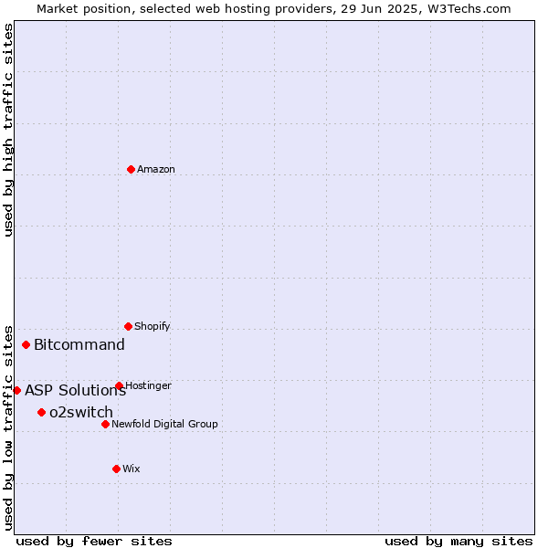 Market position of o2switch vs. Bitcommand vs. ASP Solutions