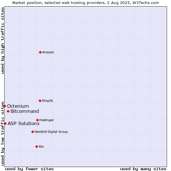 Market position of Bitcommand vs. ASP Solutions vs. Octenium