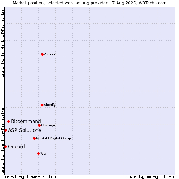 Market position of Bitcommand vs. ASP Solutions vs. Oncord