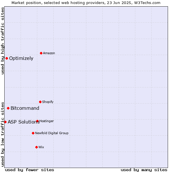 Market position of Bitcommand vs. Optimizely vs. ASP Solutions