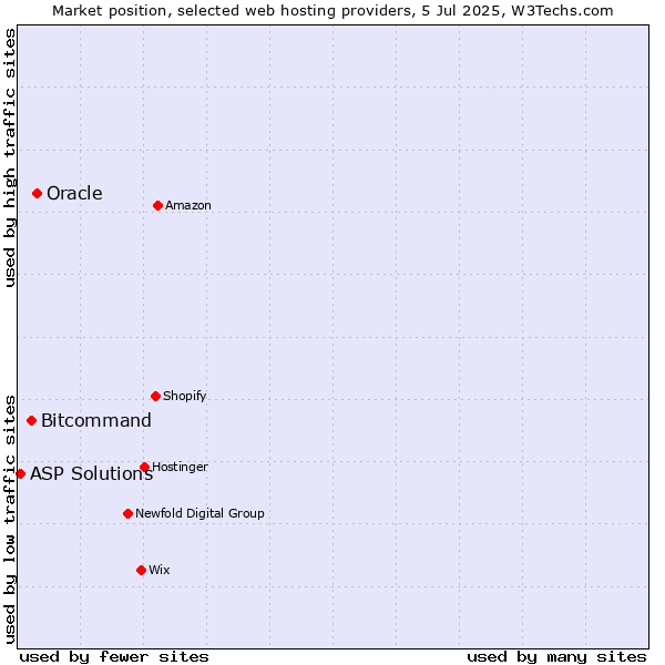 Market position of Oracle vs. Bitcommand vs. ASP Solutions