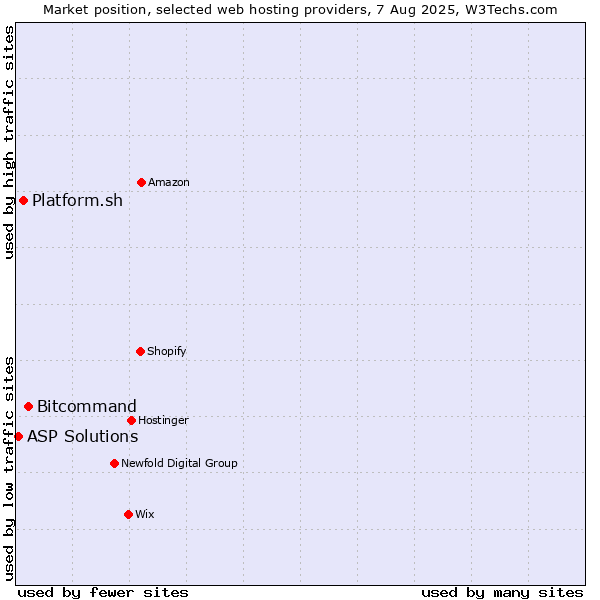 Market position of Bitcommand vs. Platform.sh vs. ASP Solutions