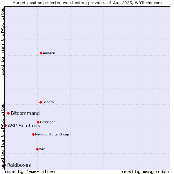 Market position of Bitcommand vs. ASP Solutions vs. Raidboxes