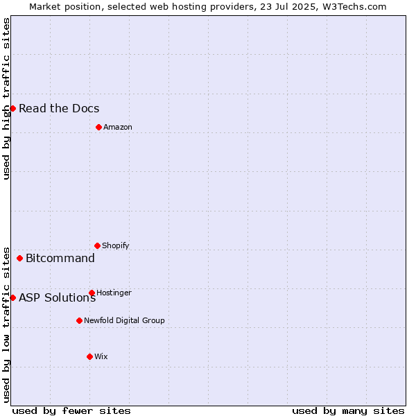 Market position of Bitcommand vs. Read the Docs vs. ASP Solutions