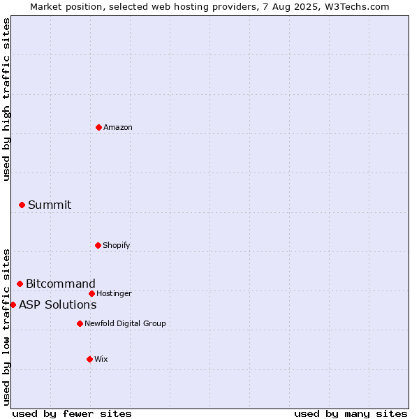 Market position of Summit vs. Bitcommand vs. ASP Solutions