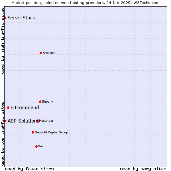 Market position of Bitcommand vs. ASP Solutions vs. ServerStack