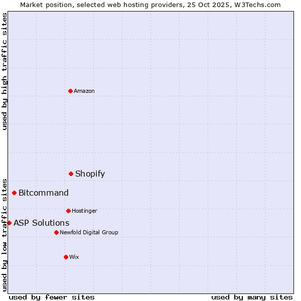 Market position of Shopify vs. Bitcommand vs. ASP Solutions