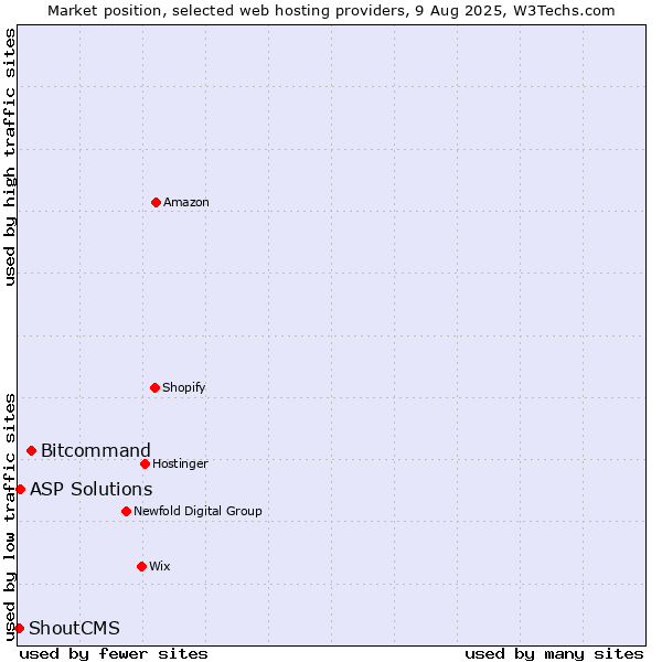 Market position of Bitcommand vs. ASP Solutions vs. ShoutCMS