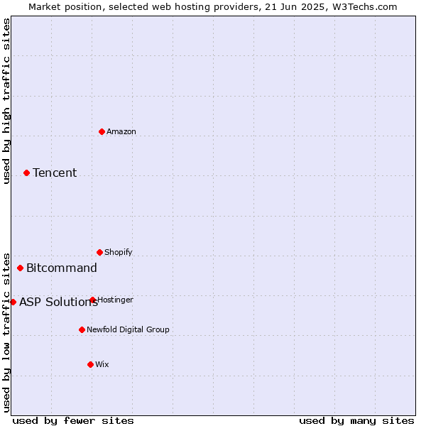 Market position of Tencent vs. Bitcommand vs. ASP Solutions