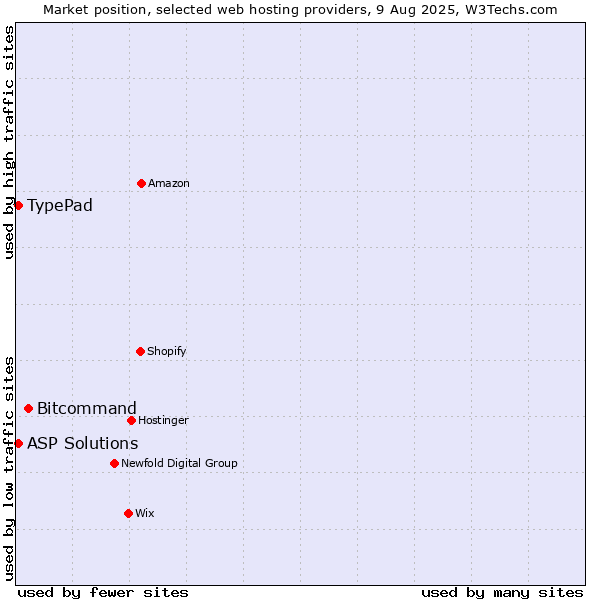 Market position of Bitcommand vs. TypePad vs. ASP Solutions