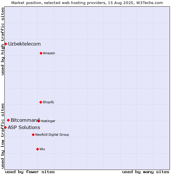 Market position of Bitcommand vs. Uzbektelecom vs. ASP Solutions