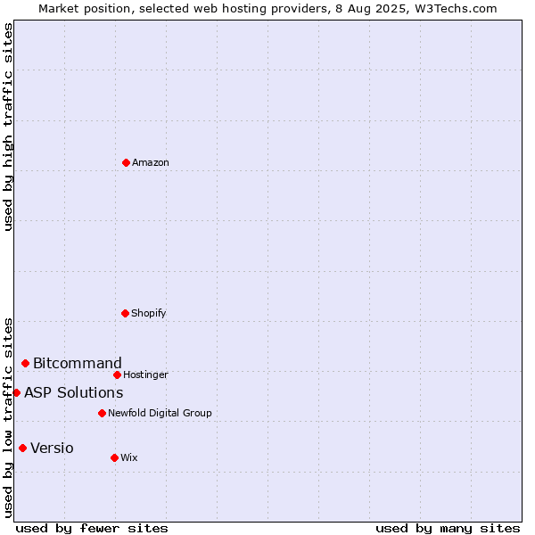 Market position of Bitcommand vs. Versio vs. ASP Solutions