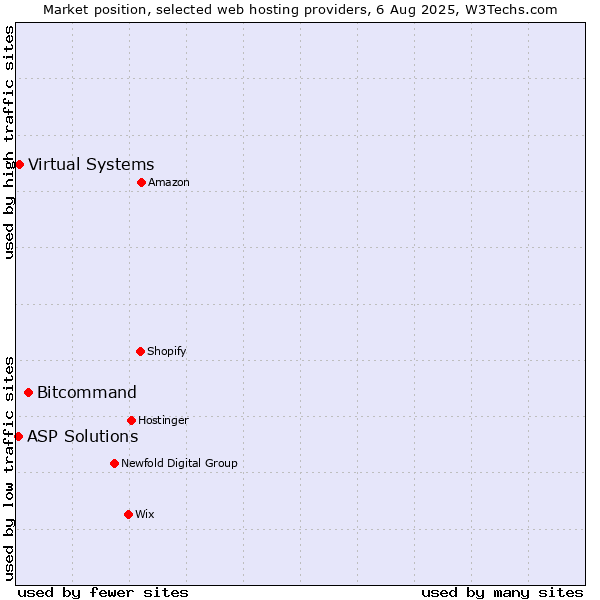 Market position of Bitcommand vs. Virtual Systems vs. ASP Solutions