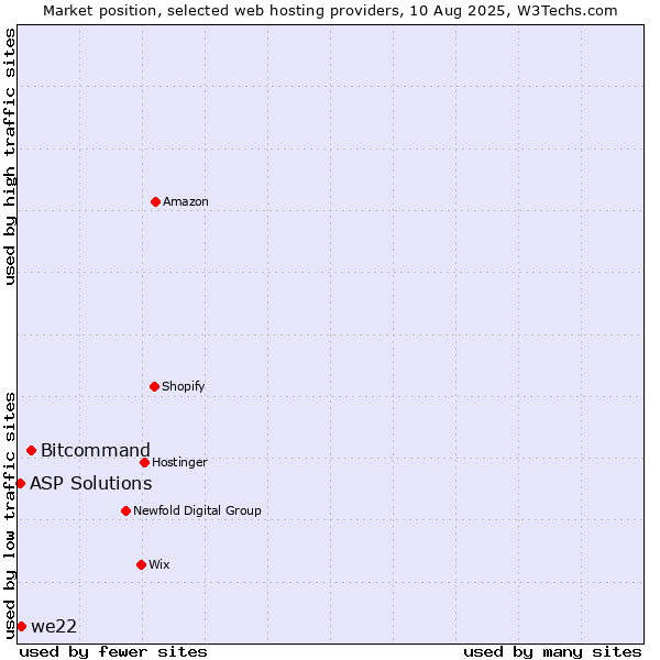 Market position of Bitcommand vs. we22 vs. ASP Solutions