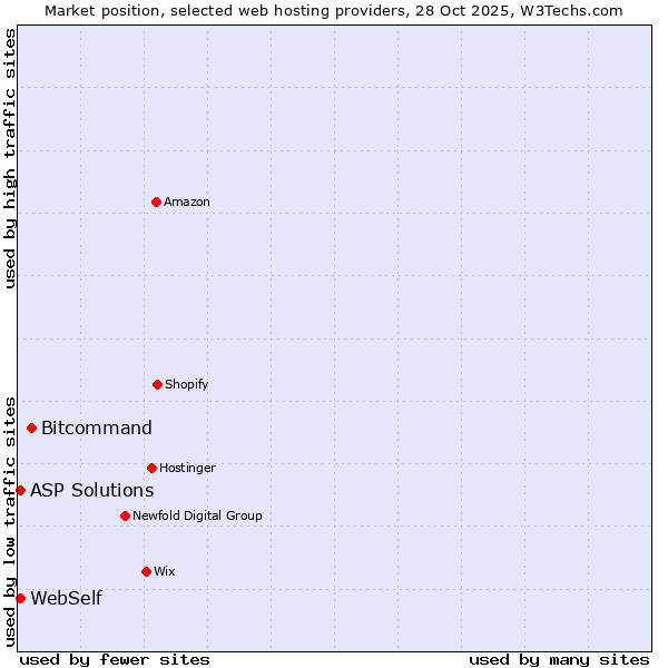 Market position of Bitcommand vs. ASP Solutions vs. WebSelf