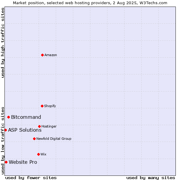 Market position of Bitcommand vs. Website Pro vs. ASP Solutions
