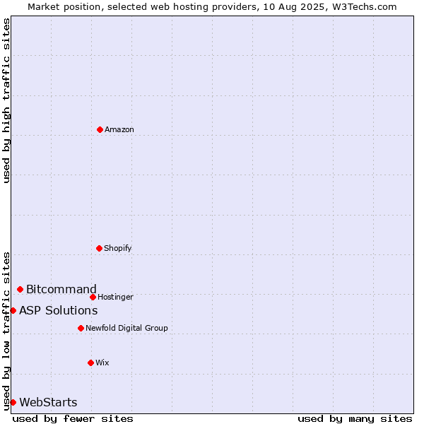 Market position of Bitcommand vs. ASP Solutions vs. WebStarts