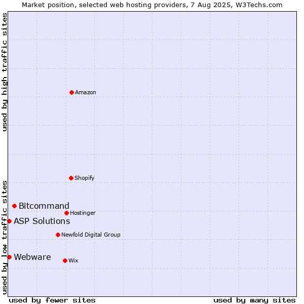 Market position of Bitcommand vs. ASP Solutions vs. Webware