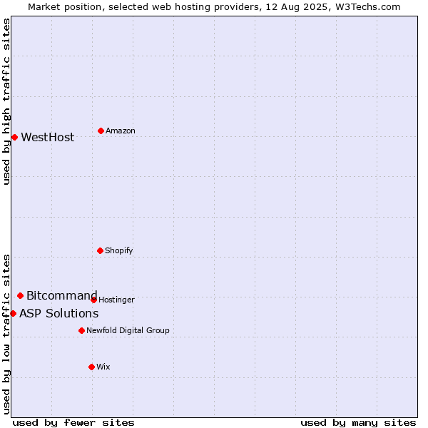 Market position of Bitcommand vs. WestHost vs. ASP Solutions