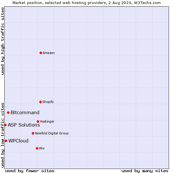 Market position of Bitcommand vs. WPCloud vs. ASP Solutions