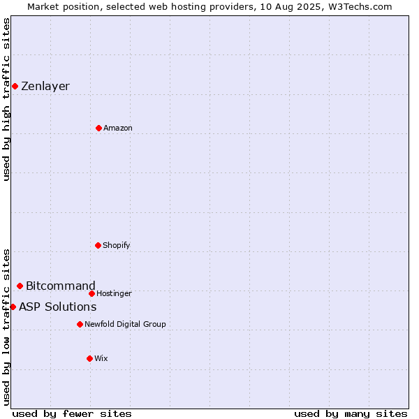 Market position of Bitcommand vs. Zenlayer vs. ASP Solutions