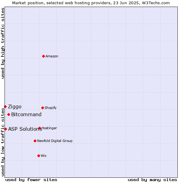 Market position of Bitcommand vs. ASP Solutions vs. Ziggo