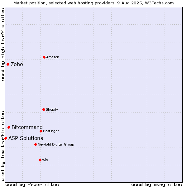 Market position of Bitcommand vs. Zoho vs. ASP Solutions