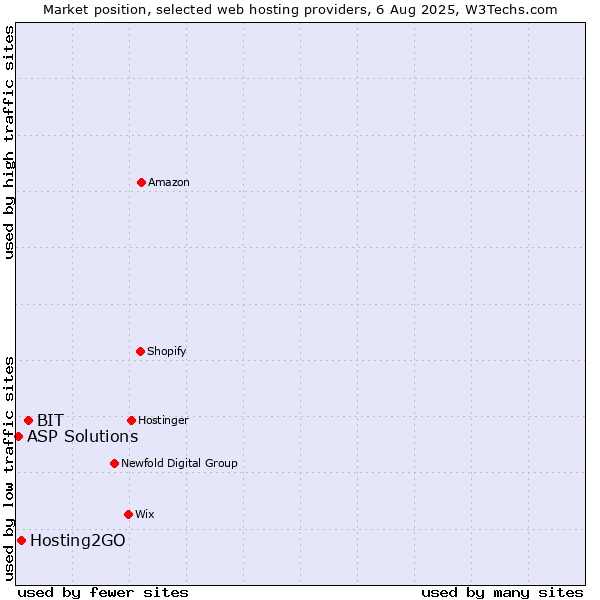 Market position of BIT vs. Hosting2GO vs. ASP Solutions