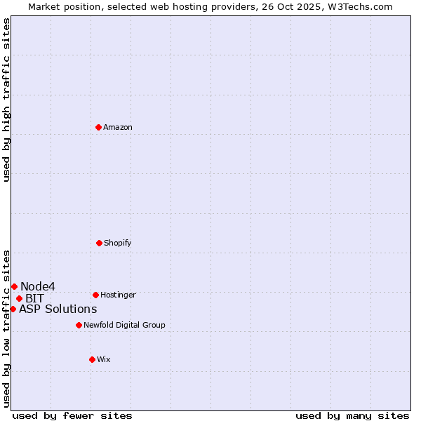 Market position of BIT vs. Node4 vs. ASP Solutions