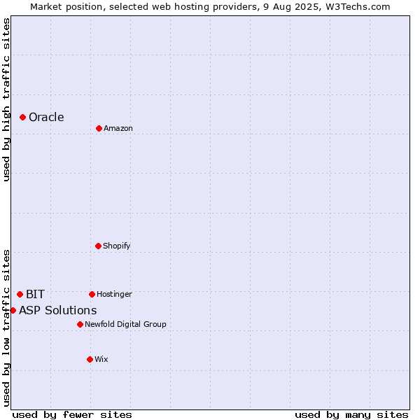 Market position of Oracle vs. BIT vs. ASP Solutions