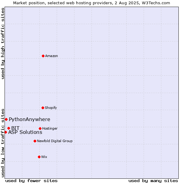 Market position of BIT vs. PythonAnywhere vs. ASP Solutions