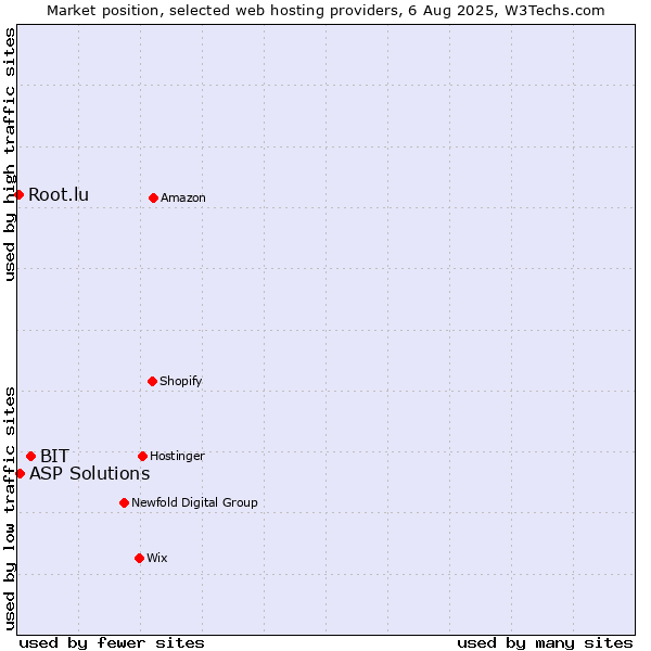 Market position of BIT vs. ASP Solutions vs. Root.lu