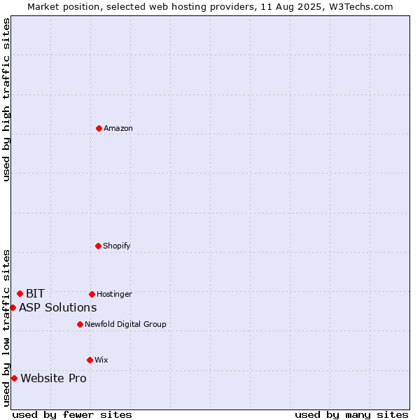 Market position of BIT vs. Website Pro vs. ASP Solutions
