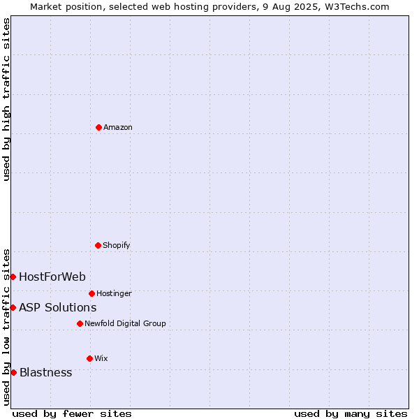 Market position of Blastness vs. ASP Solutions vs. HostForWeb